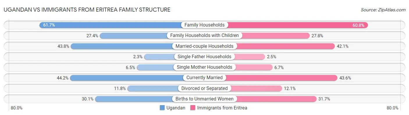 Ugandan vs Immigrants from Eritrea Family Structure