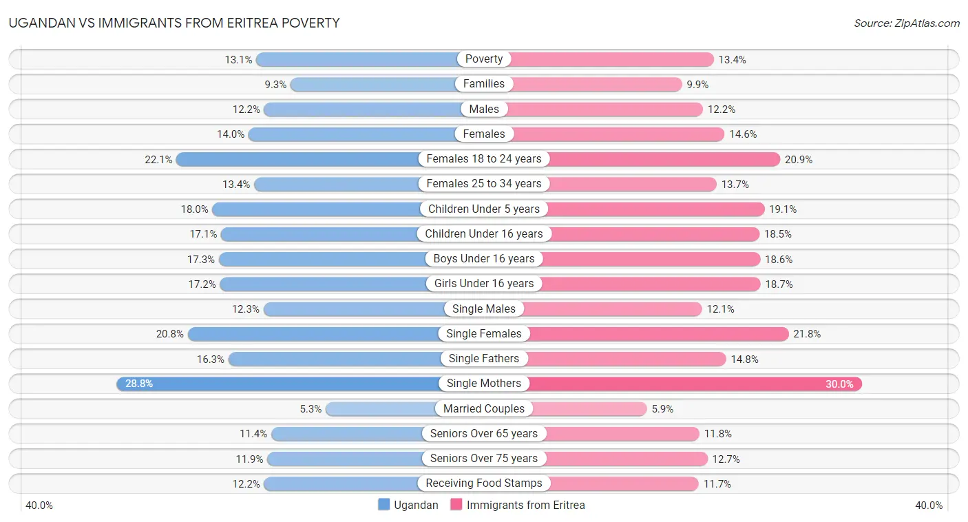 Ugandan vs Immigrants from Eritrea Poverty