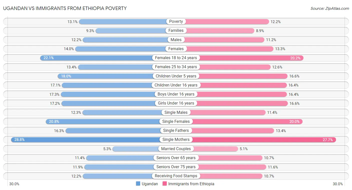 Ugandan vs Immigrants from Ethiopia Poverty