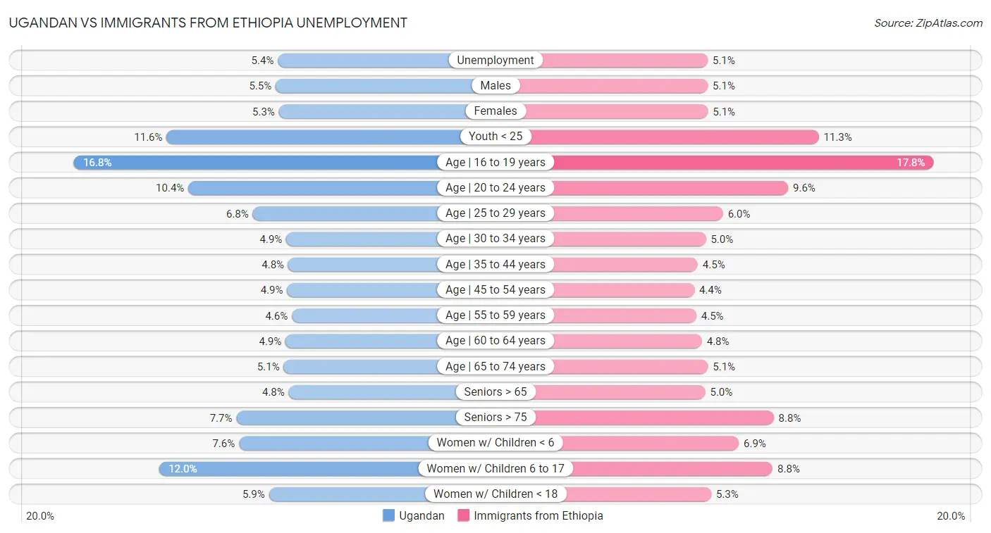 Ugandan vs Immigrants from Ethiopia Unemployment