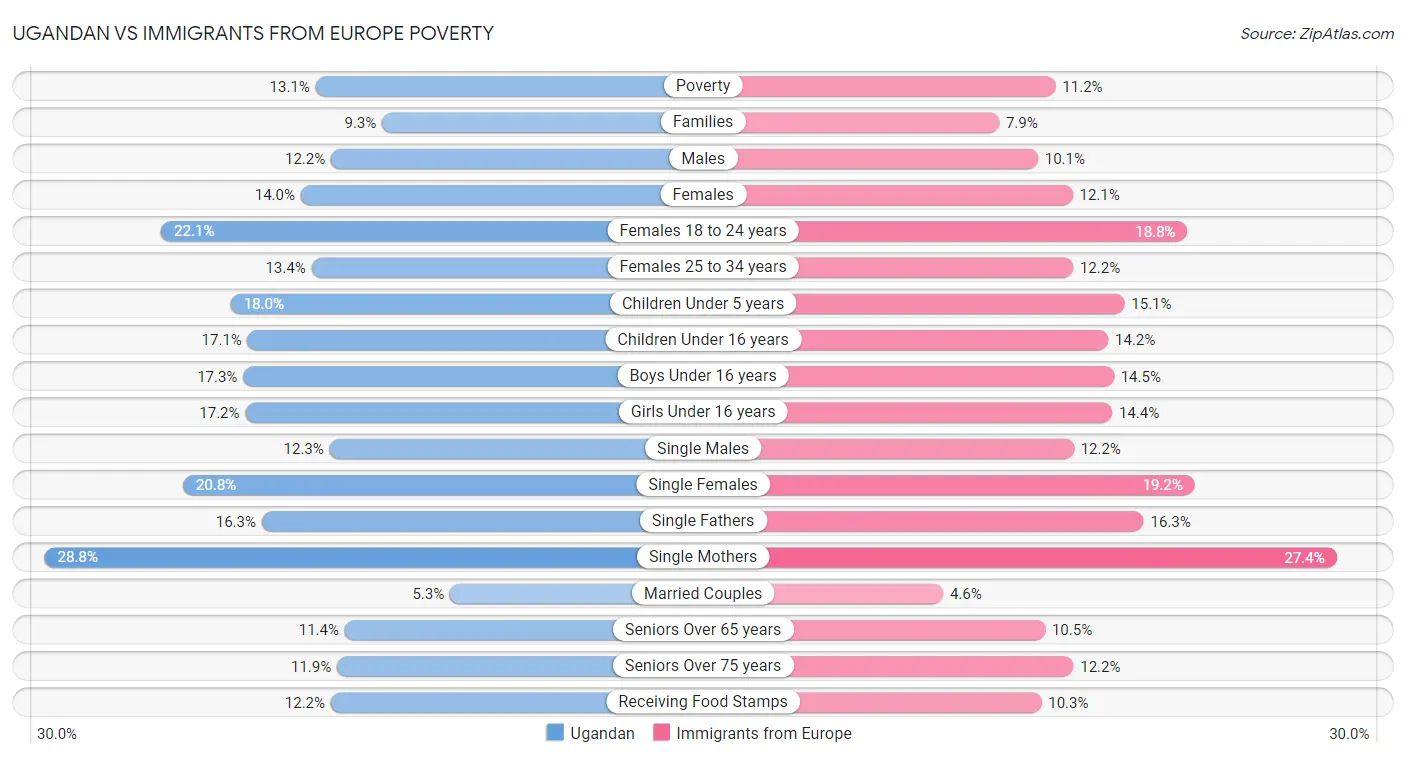 Ugandan vs Immigrants from Europe Poverty