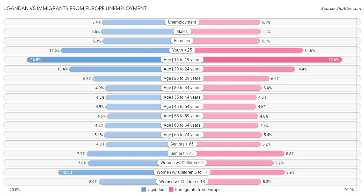 Ugandan vs Immigrants from Europe Unemployment