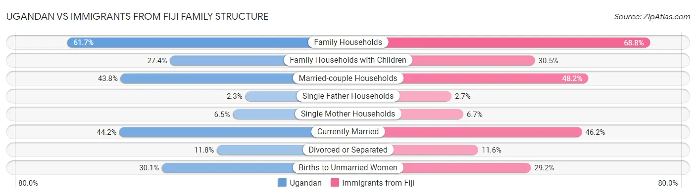 Ugandan vs Immigrants from Fiji Family Structure