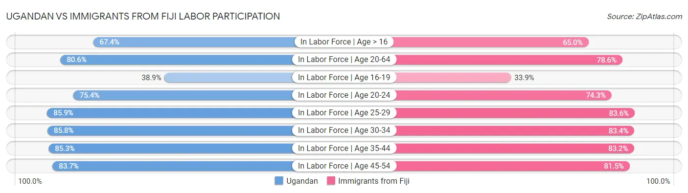 Ugandan vs Immigrants from Fiji Labor Participation