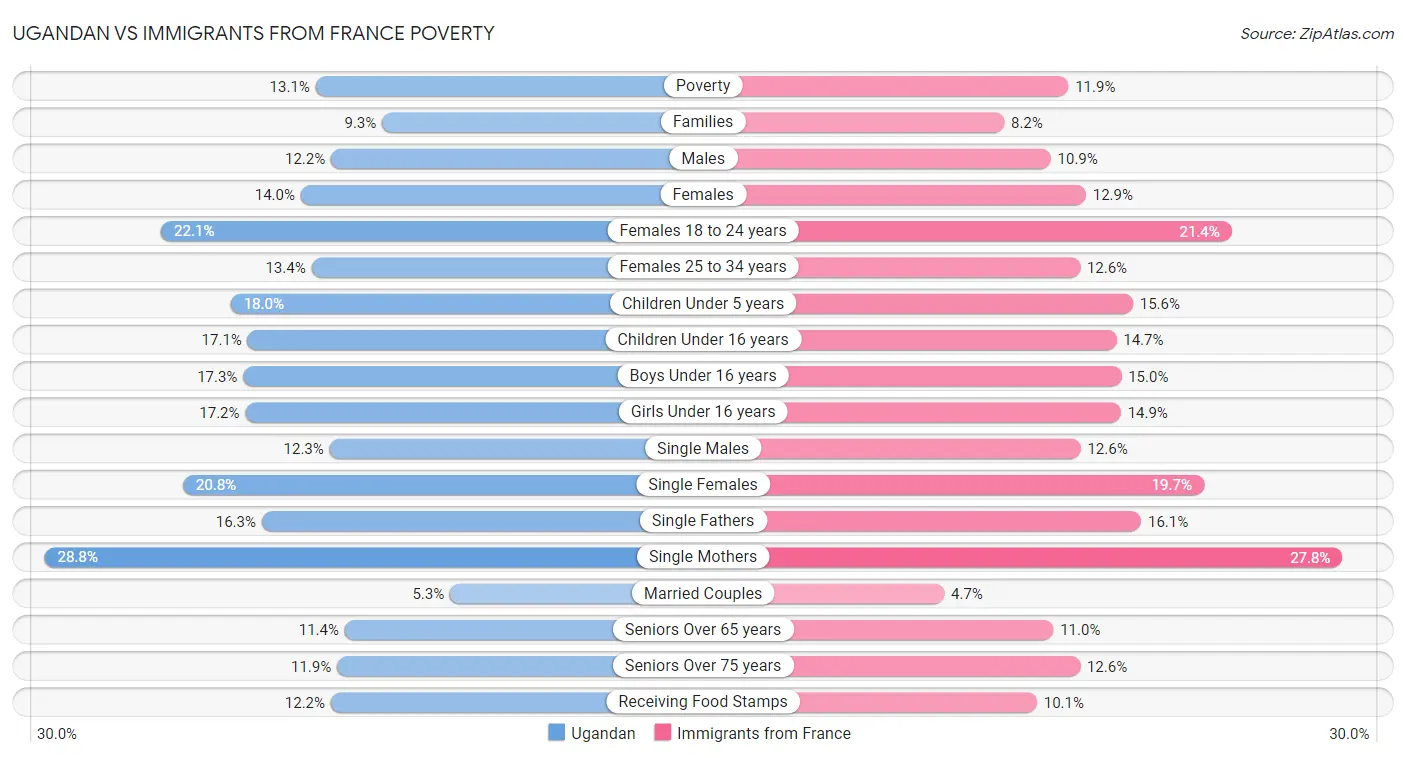 Ugandan vs Immigrants from France Poverty