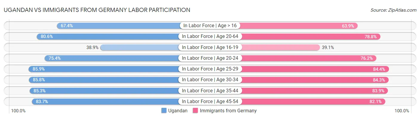 Ugandan vs Immigrants from Germany Labor Participation