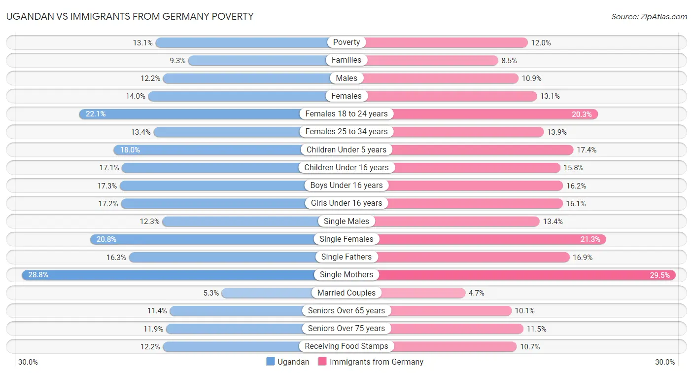 Ugandan vs Immigrants from Germany Poverty