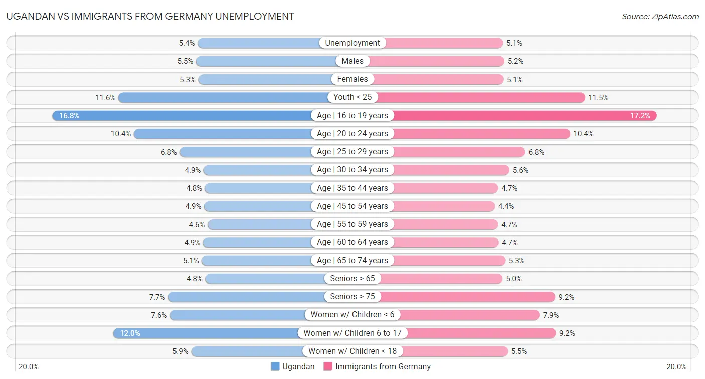 Ugandan vs Immigrants from Germany Unemployment