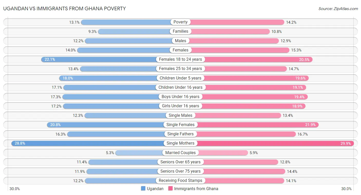 Ugandan vs Immigrants from Ghana Poverty