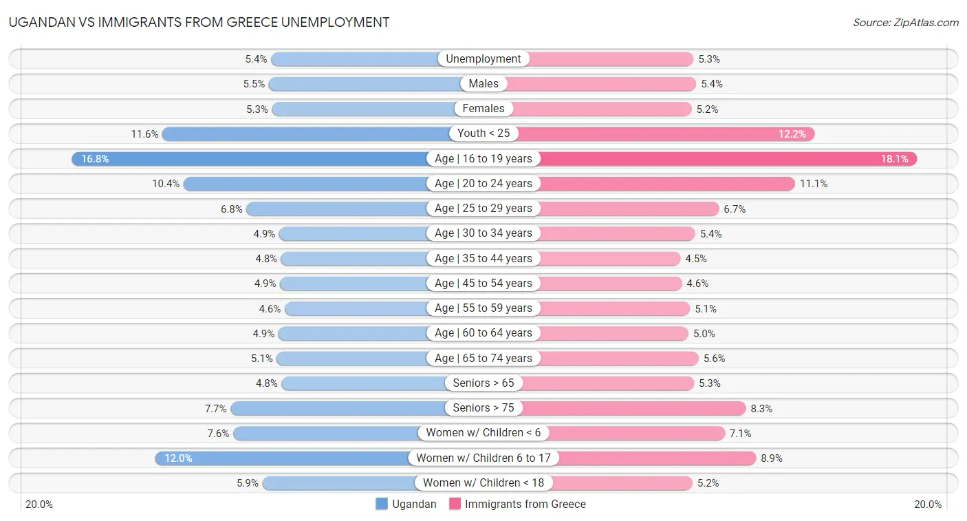 Ugandan vs Immigrants from Greece Unemployment