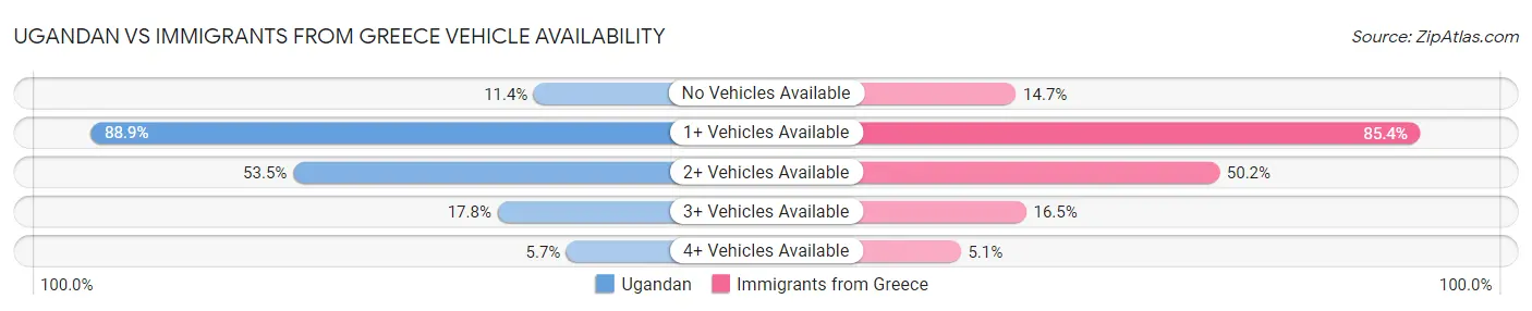 Ugandan vs Immigrants from Greece Vehicle Availability