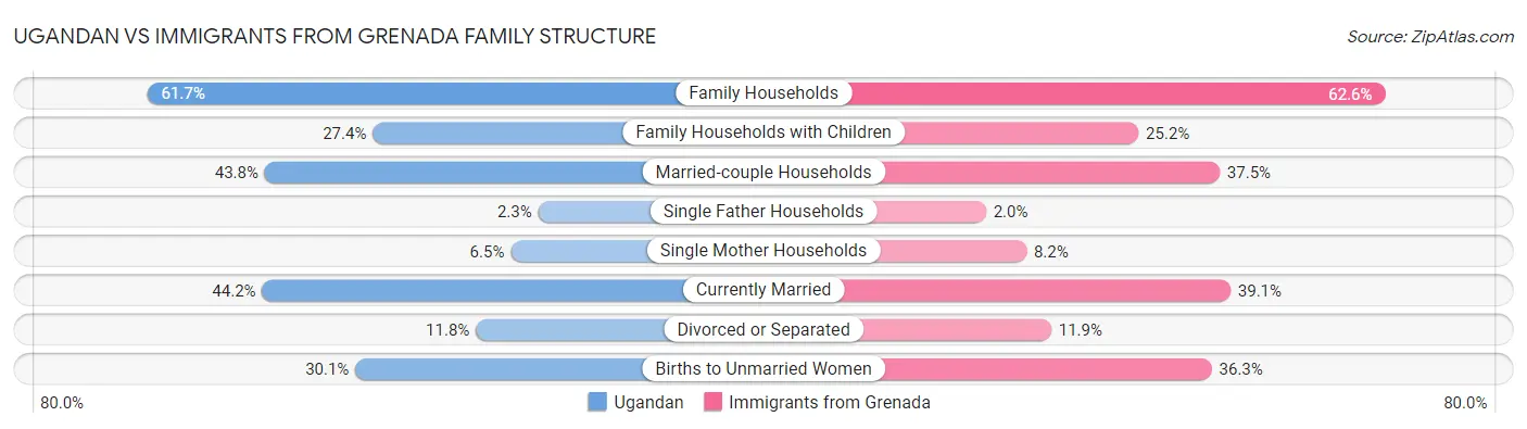 Ugandan vs Immigrants from Grenada Family Structure