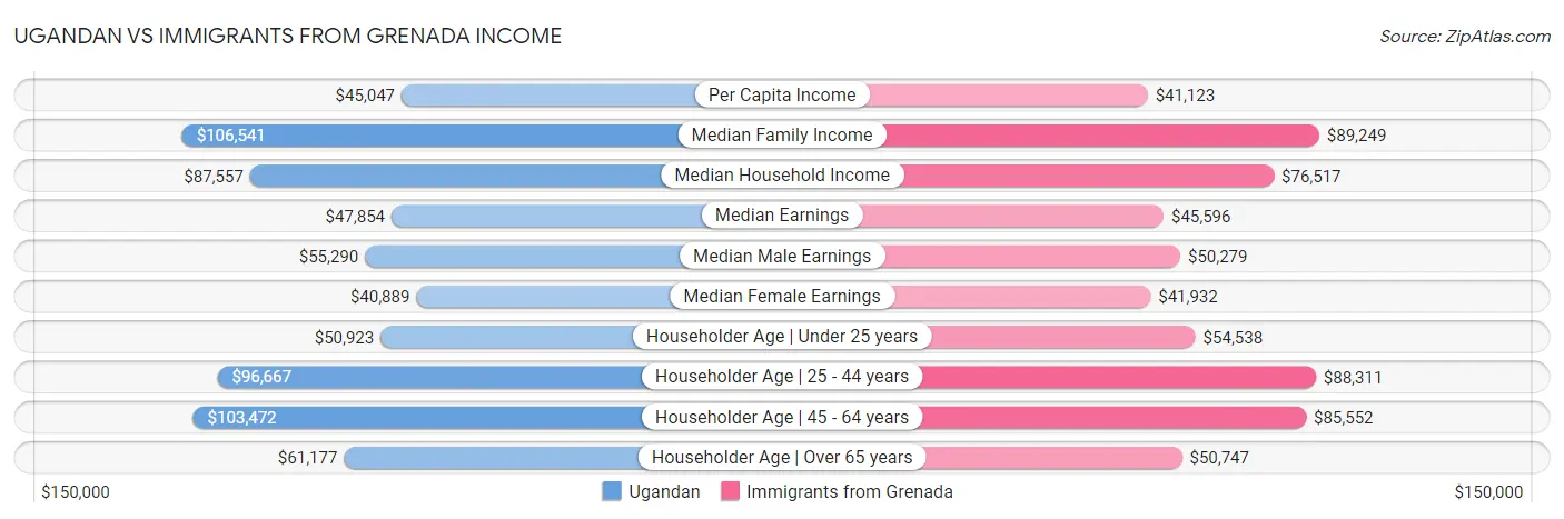 Ugandan vs Immigrants from Grenada Income