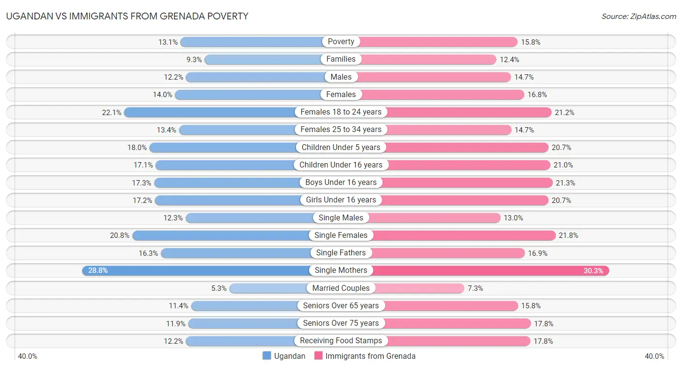 Ugandan vs Immigrants from Grenada Poverty