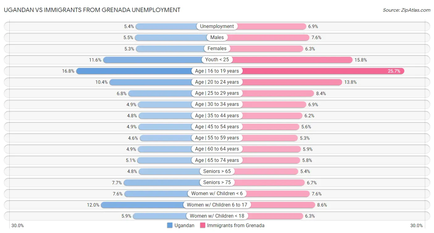 Ugandan vs Immigrants from Grenada Unemployment