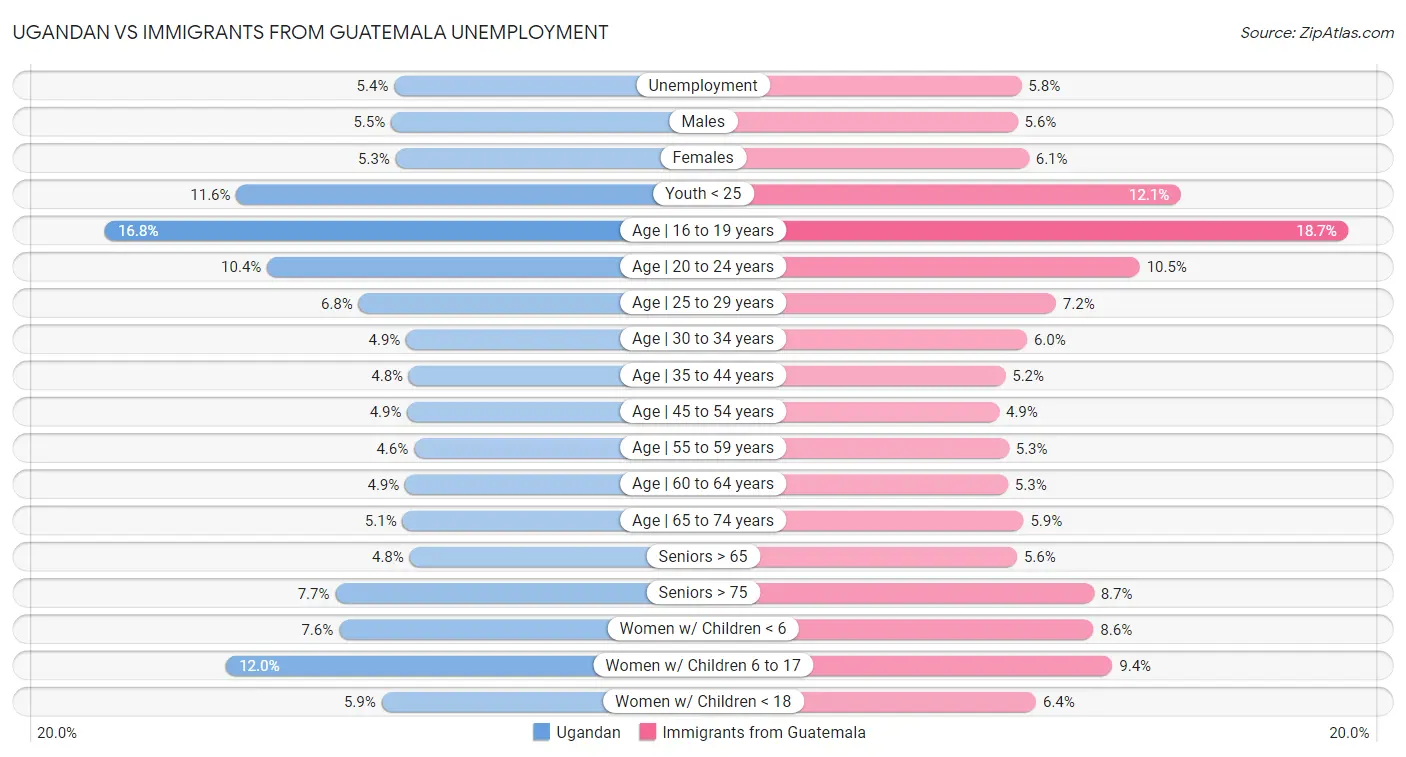 Ugandan vs Immigrants from Guatemala Unemployment