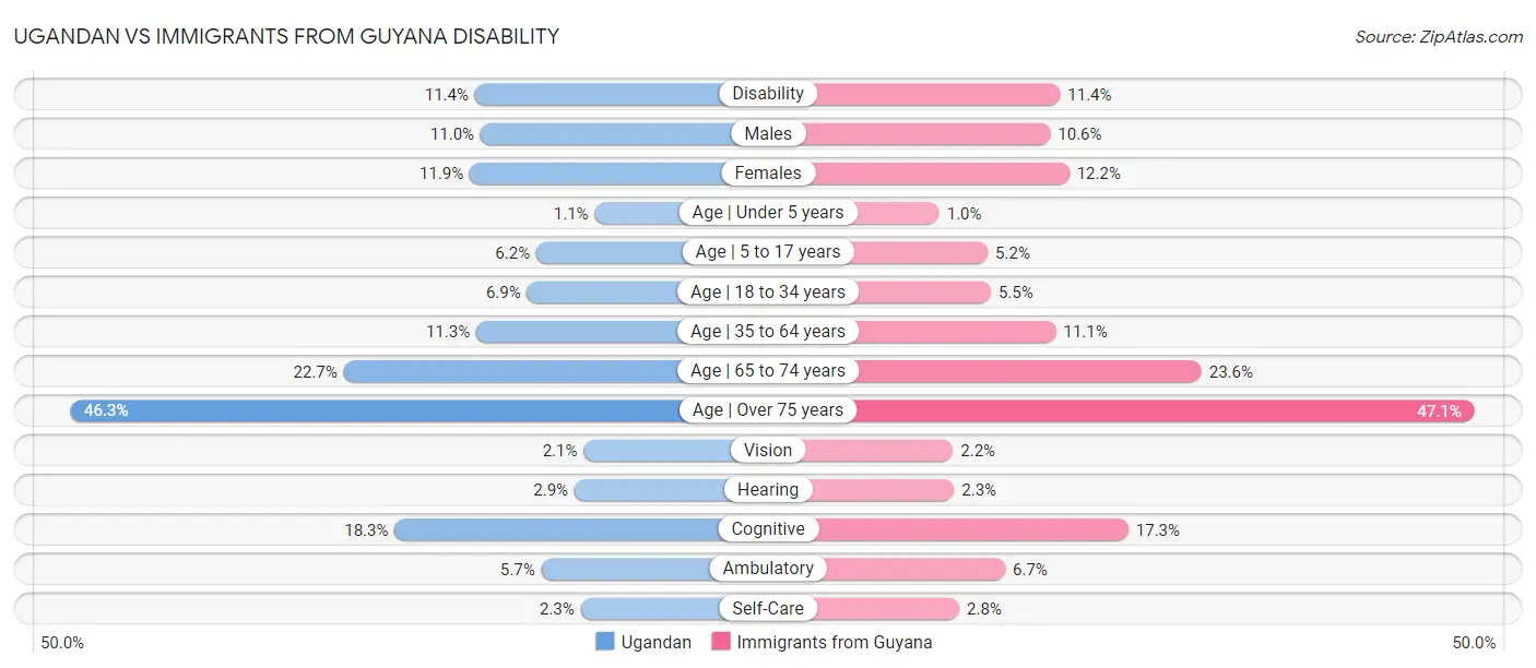 Ugandan vs Immigrants from Guyana Disability
