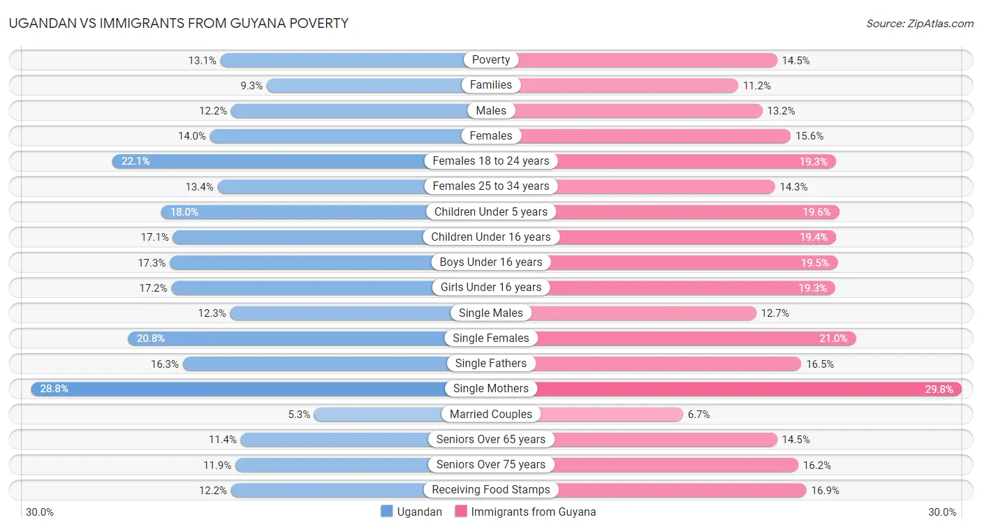 Ugandan vs Immigrants from Guyana Poverty