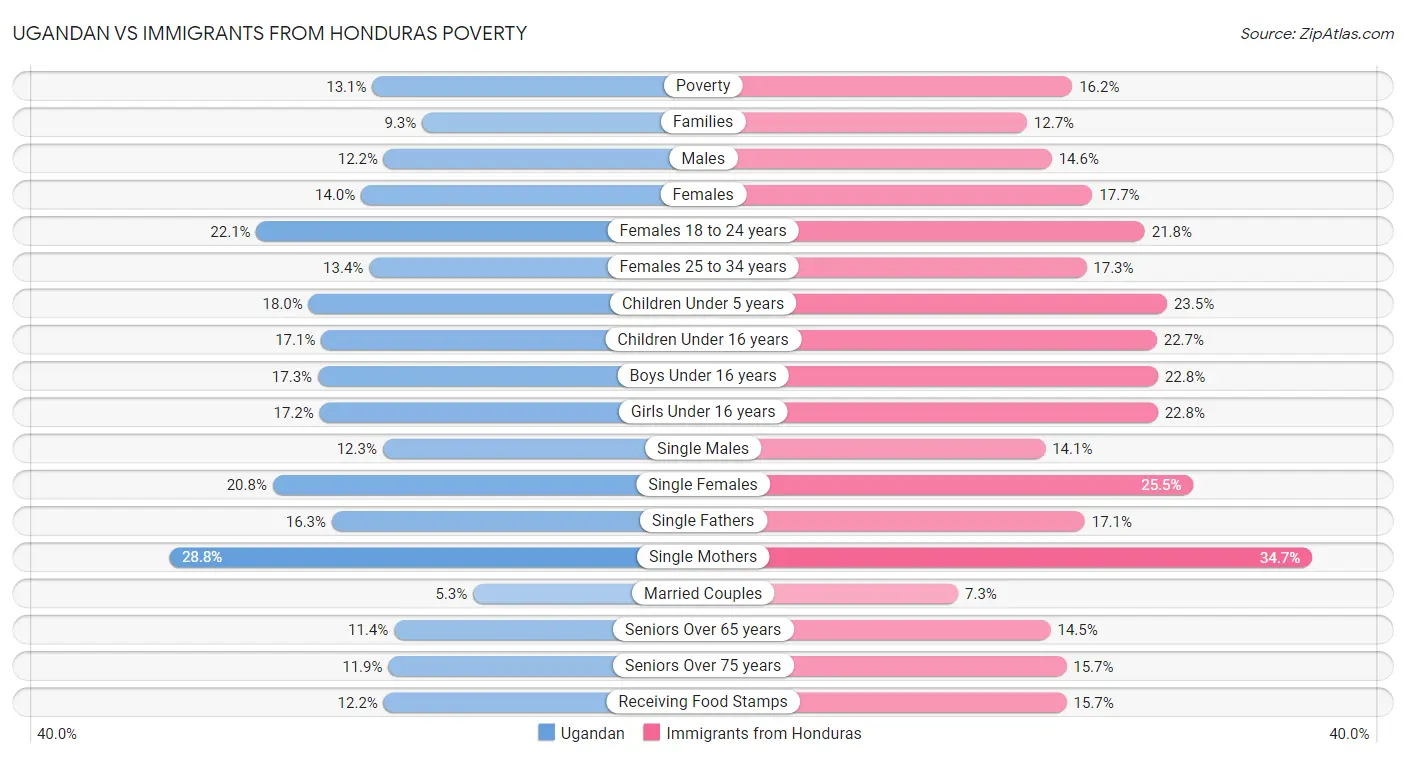 Ugandan vs Immigrants from Honduras Poverty