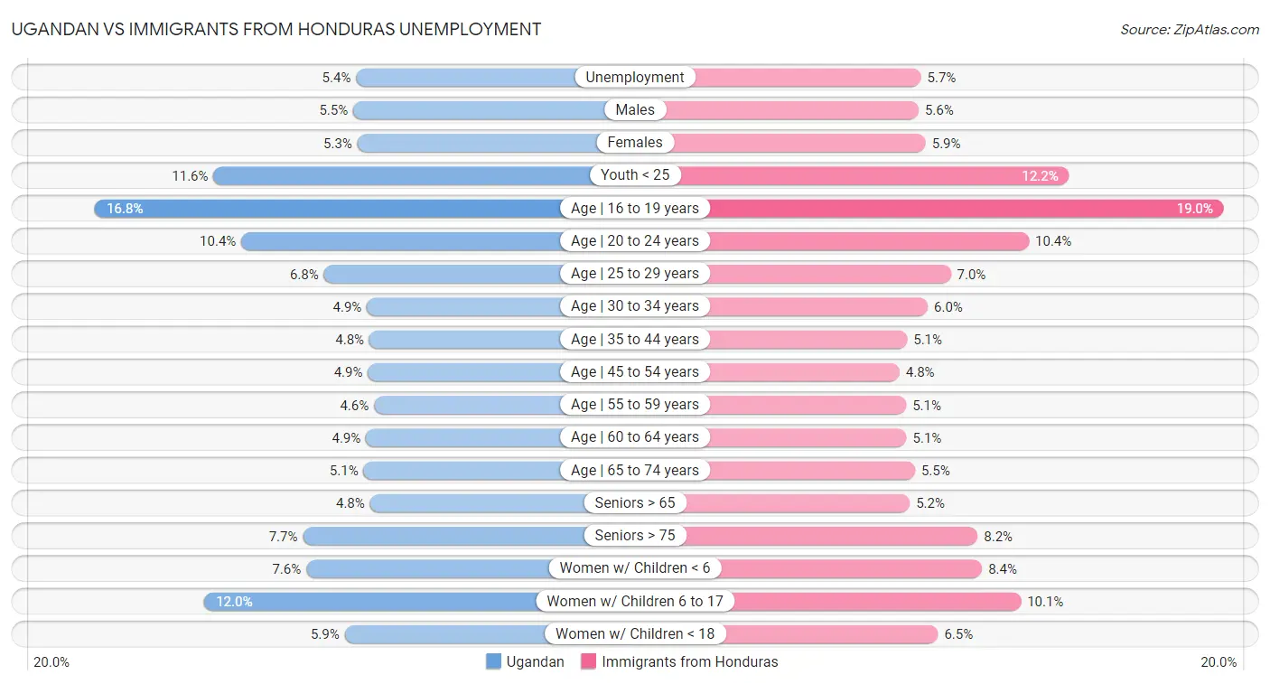 Ugandan vs Immigrants from Honduras Unemployment