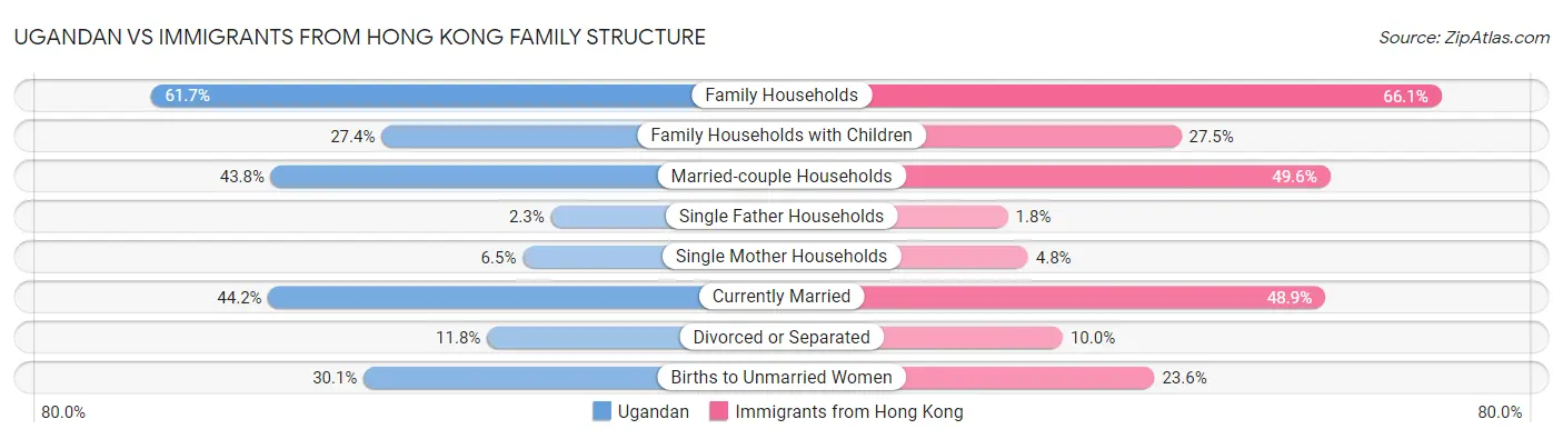Ugandan vs Immigrants from Hong Kong Family Structure