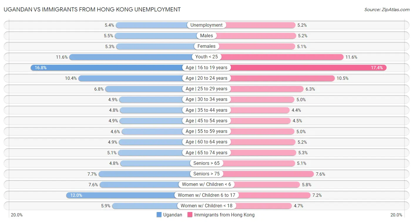 Ugandan vs Immigrants from Hong Kong Unemployment