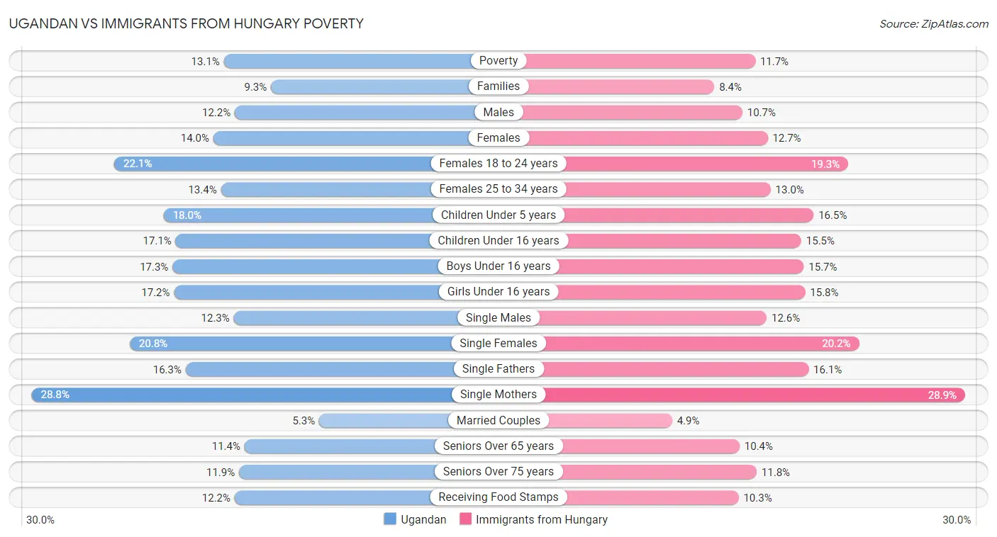 Ugandan vs Immigrants from Hungary Poverty