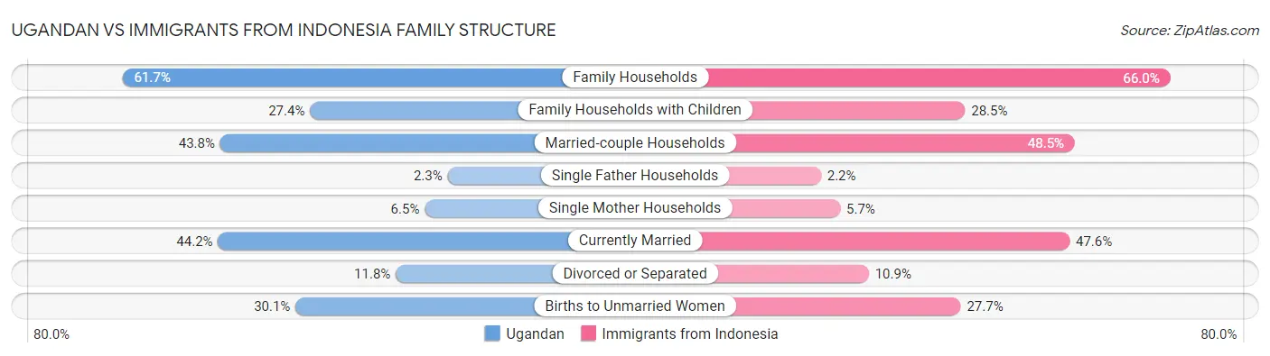 Ugandan vs Immigrants from Indonesia Family Structure
