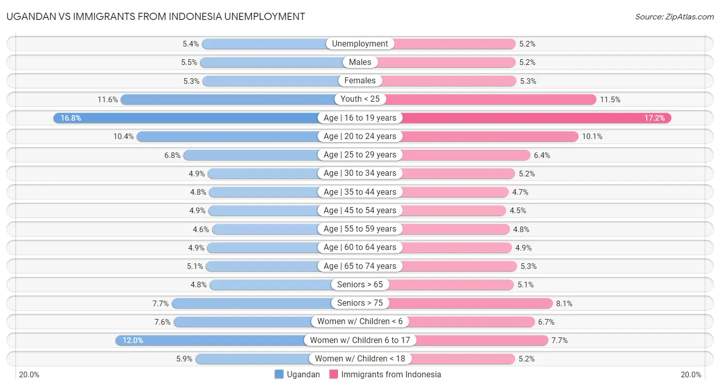Ugandan vs Immigrants from Indonesia Unemployment