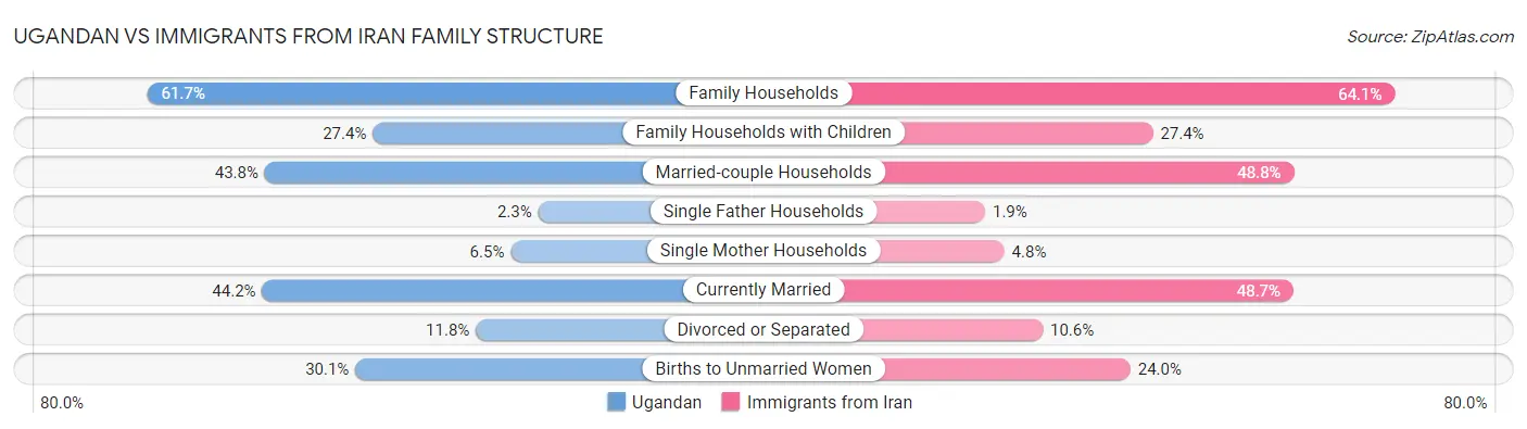 Ugandan vs Immigrants from Iran Family Structure