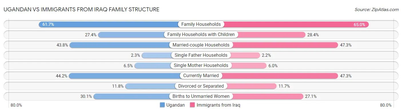 Ugandan vs Immigrants from Iraq Family Structure