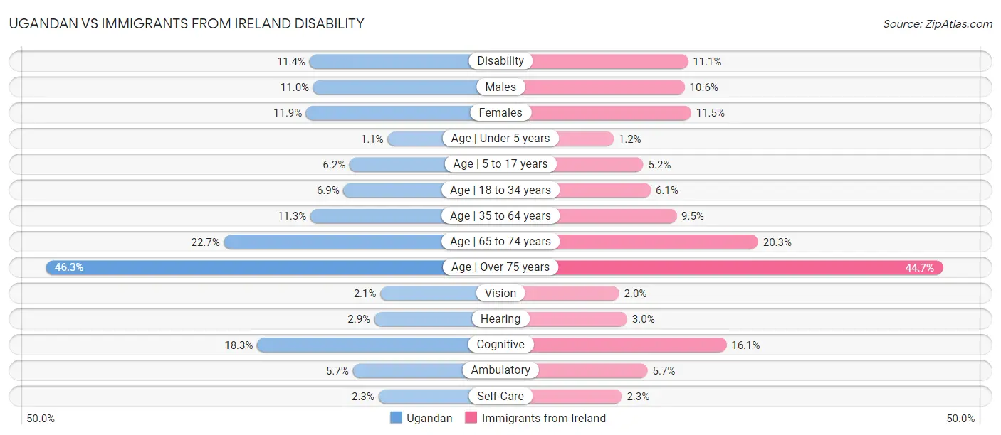 Ugandan vs Immigrants from Ireland Disability