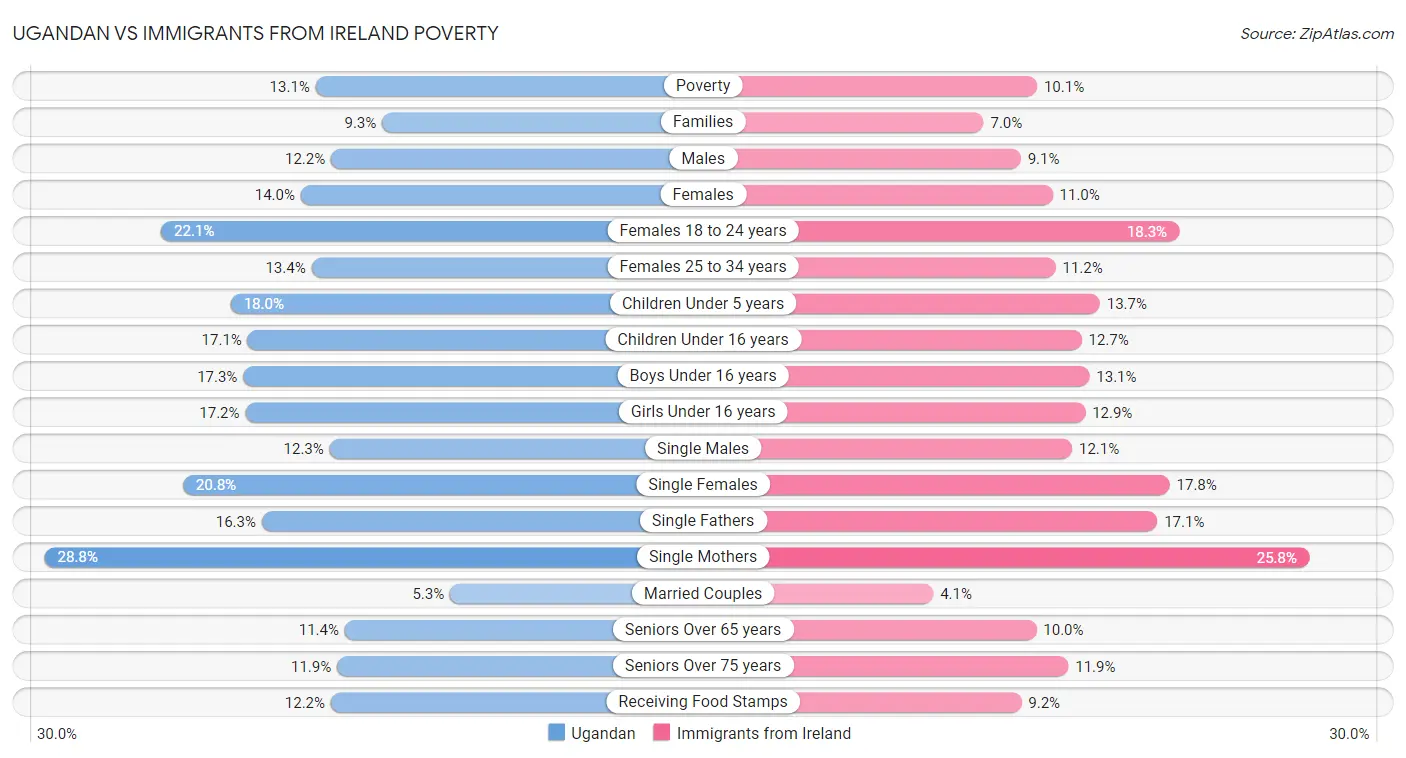 Ugandan vs Immigrants from Ireland Poverty