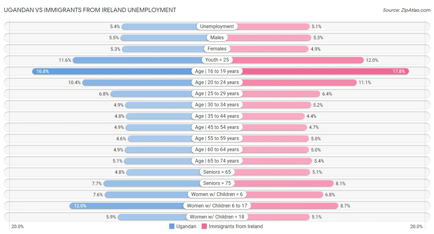 Ugandan vs Immigrants from Ireland Unemployment
