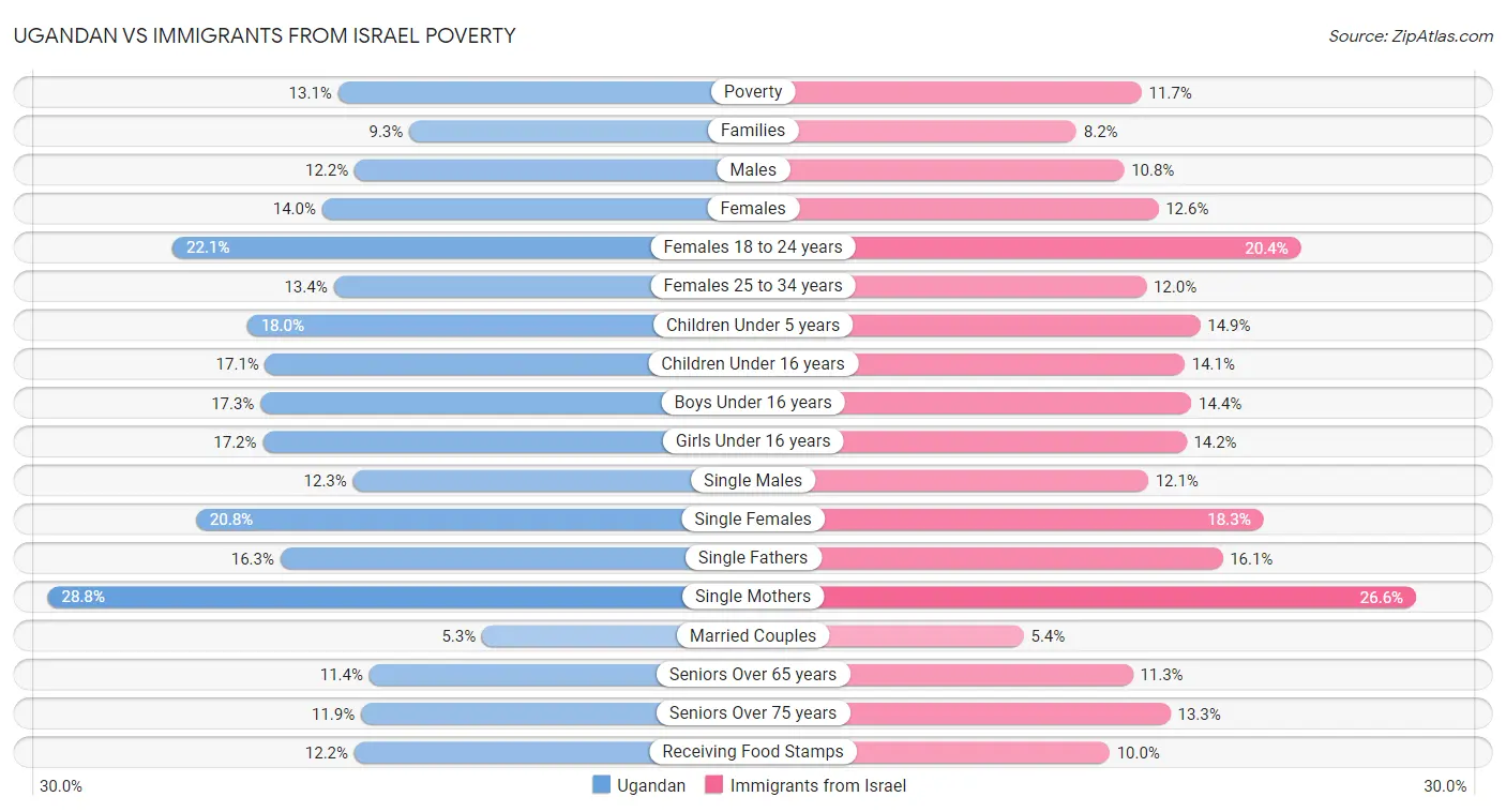 Ugandan vs Immigrants from Israel Poverty
