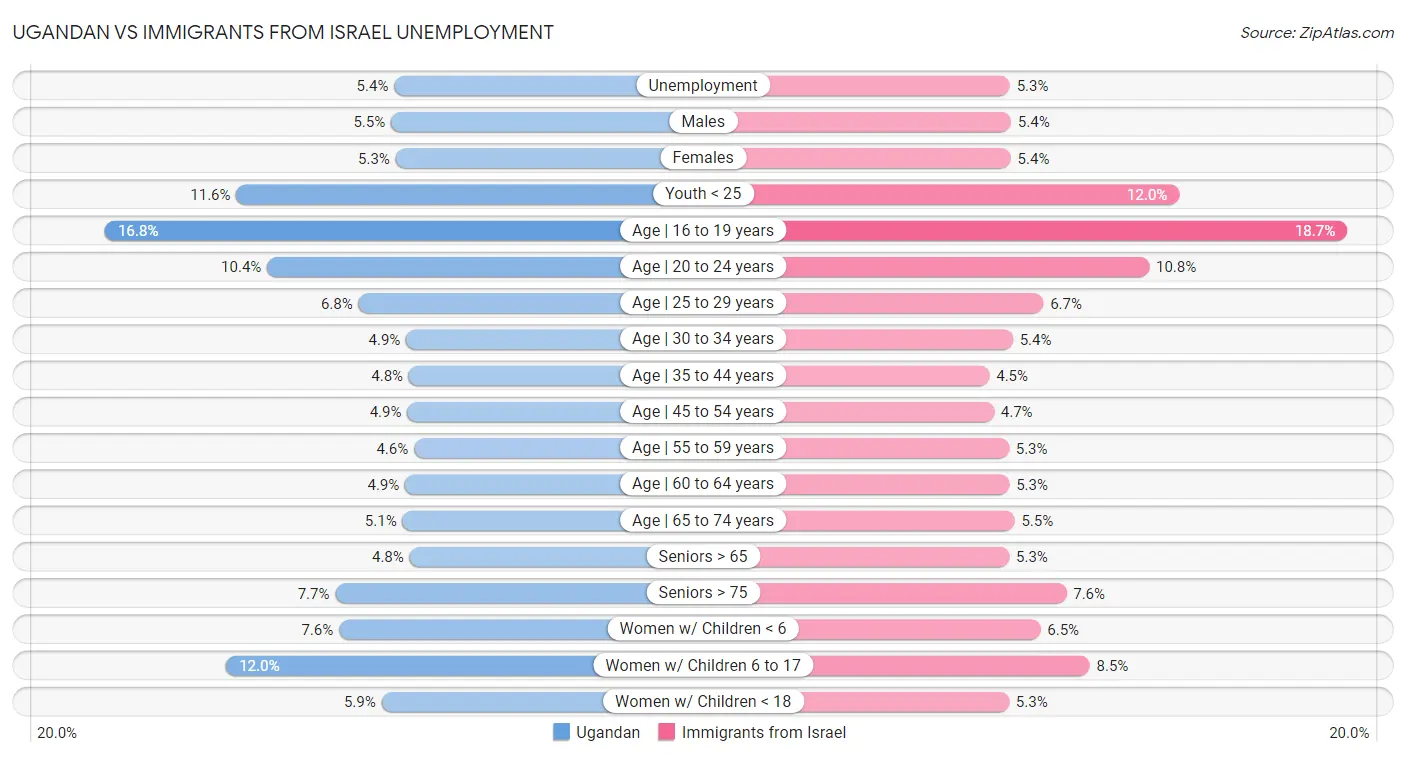 Ugandan vs Immigrants from Israel Unemployment