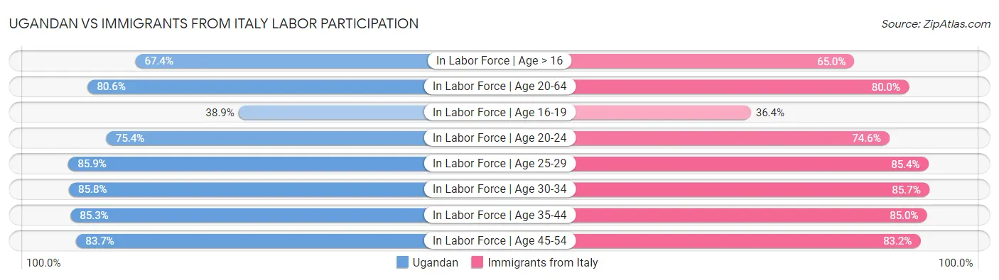 Ugandan vs Immigrants from Italy Labor Participation
