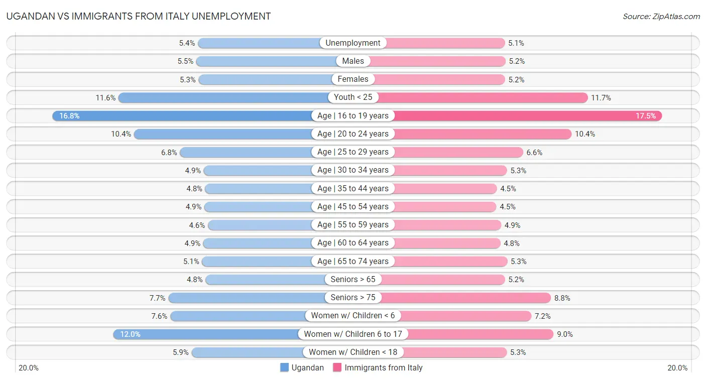 Ugandan vs Immigrants from Italy Unemployment