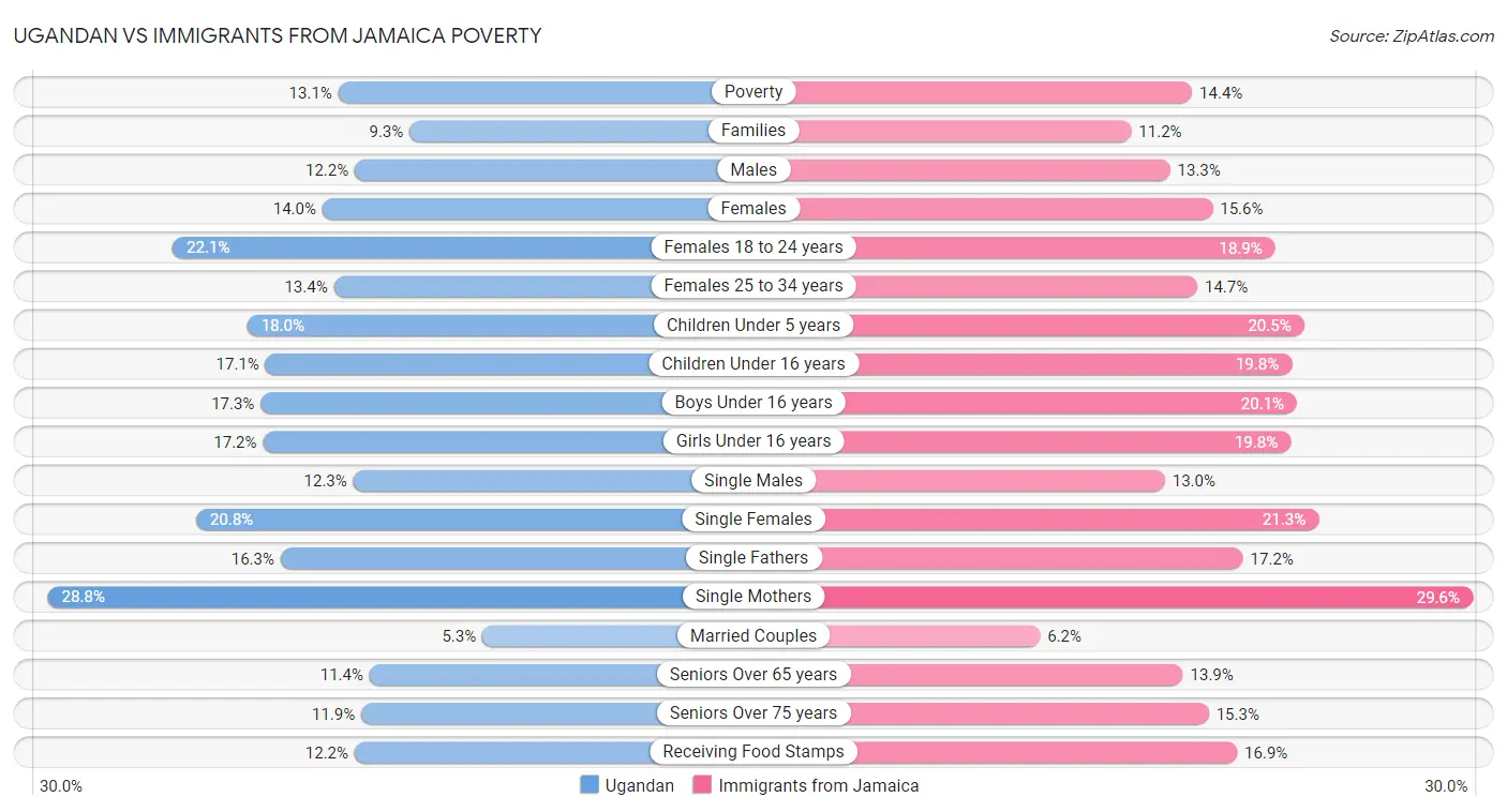 Ugandan vs Immigrants from Jamaica Poverty