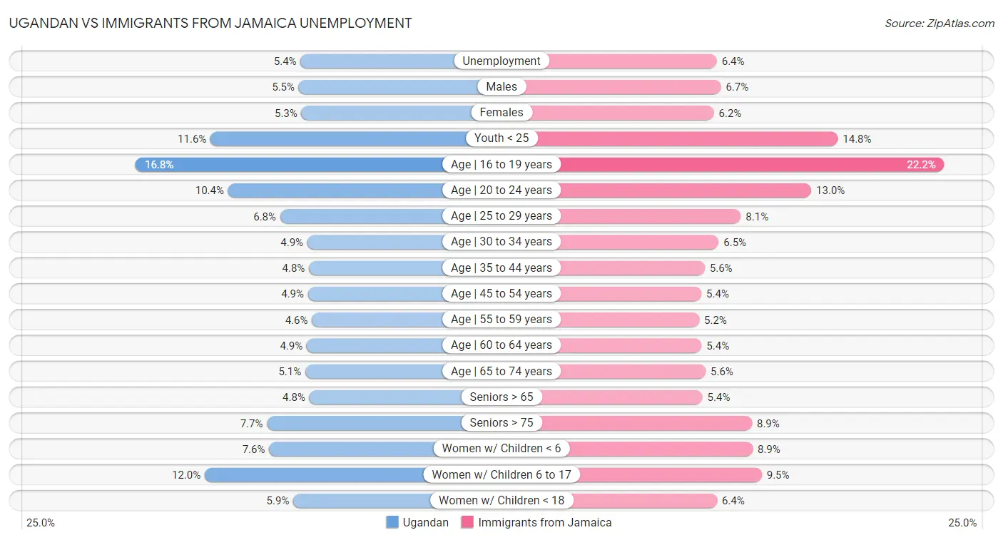 Ugandan vs Immigrants from Jamaica Unemployment