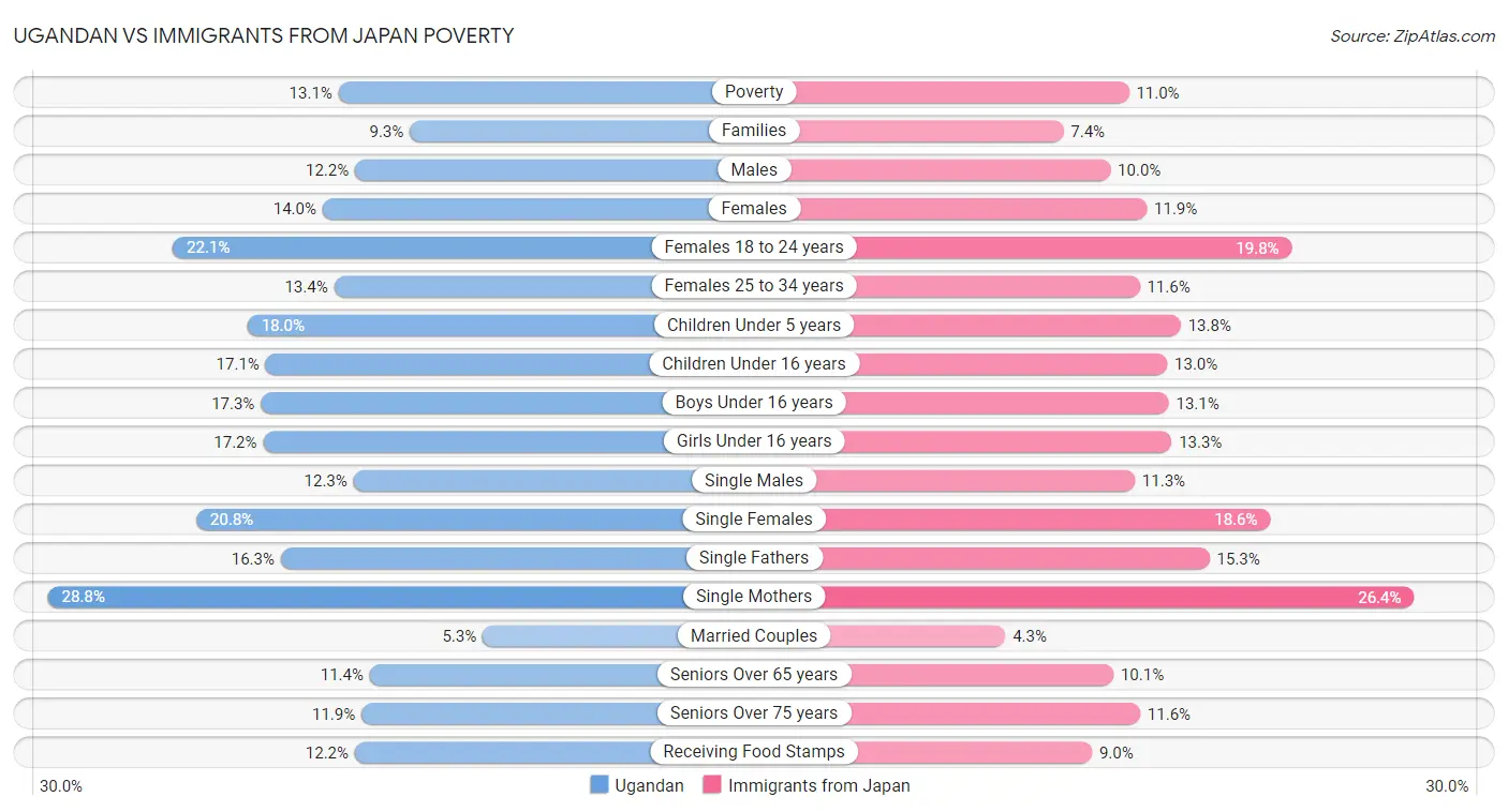 Ugandan vs Immigrants from Japan Poverty