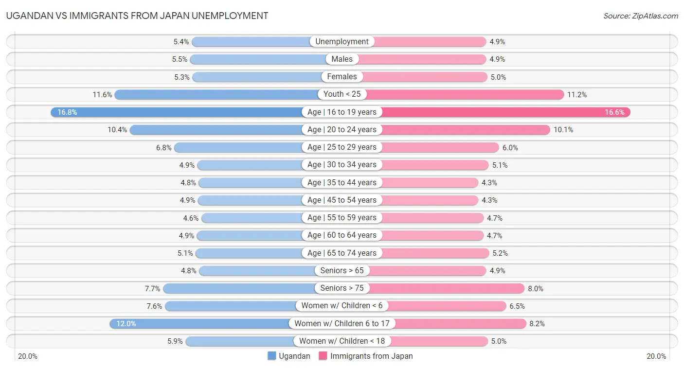 Ugandan vs Immigrants from Japan Unemployment