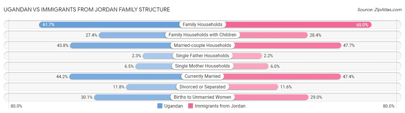 Ugandan vs Immigrants from Jordan Family Structure