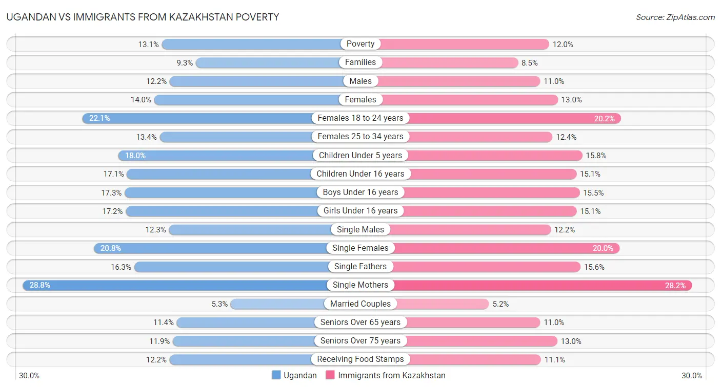 Ugandan vs Immigrants from Kazakhstan Poverty