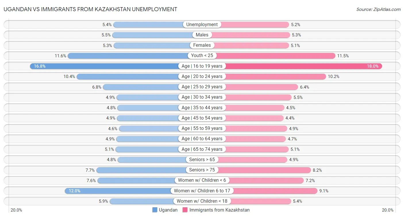 Ugandan vs Immigrants from Kazakhstan Unemployment