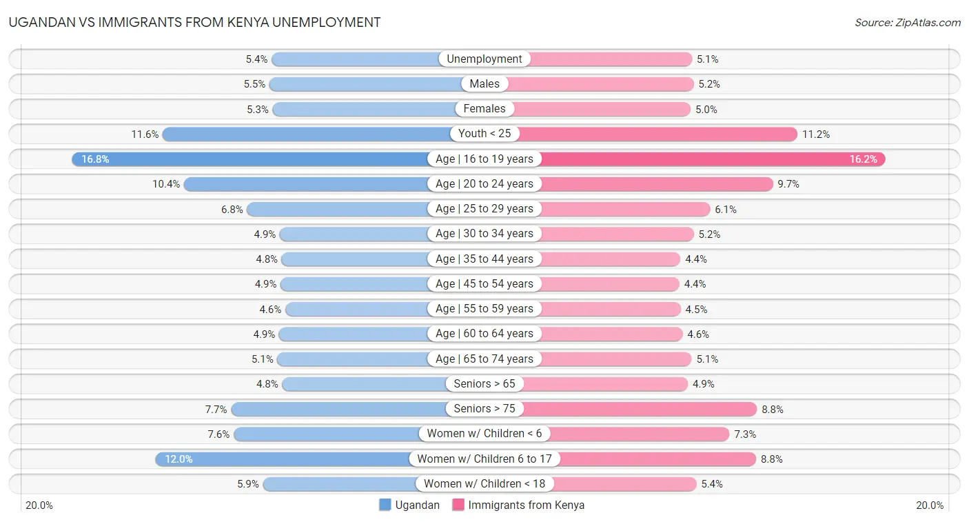 Ugandan vs Immigrants from Kenya Unemployment