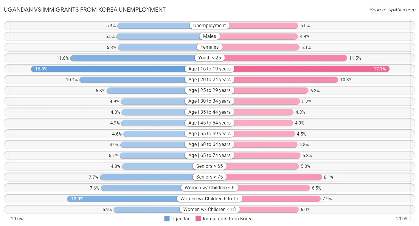 Ugandan vs Immigrants from Korea Unemployment