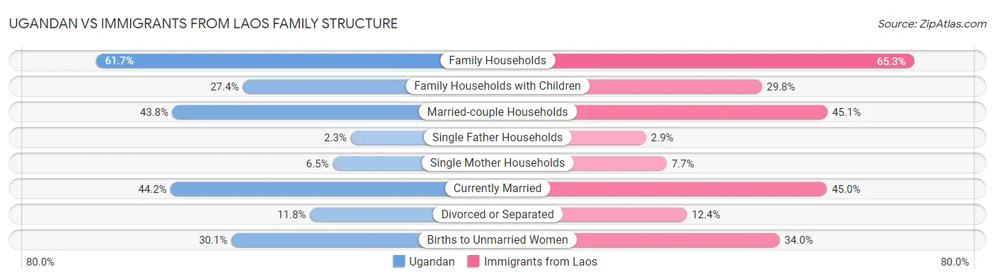 Ugandan vs Immigrants from Laos Family Structure