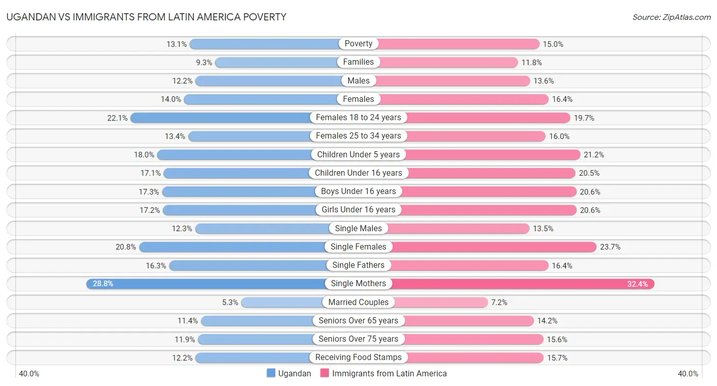 Ugandan vs Immigrants from Latin America Poverty