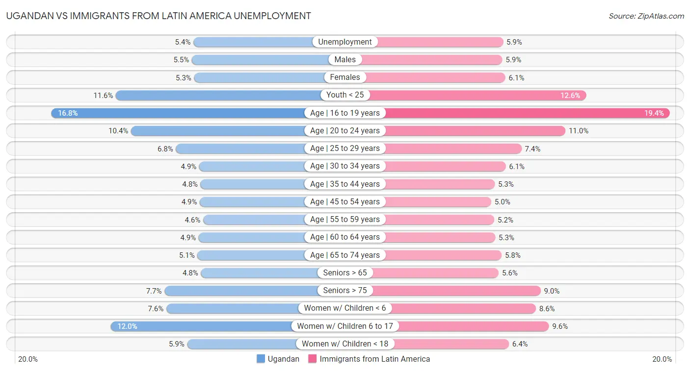 Ugandan vs Immigrants from Latin America Unemployment